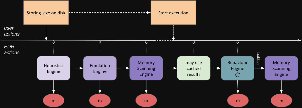 Defender Scanning Engines