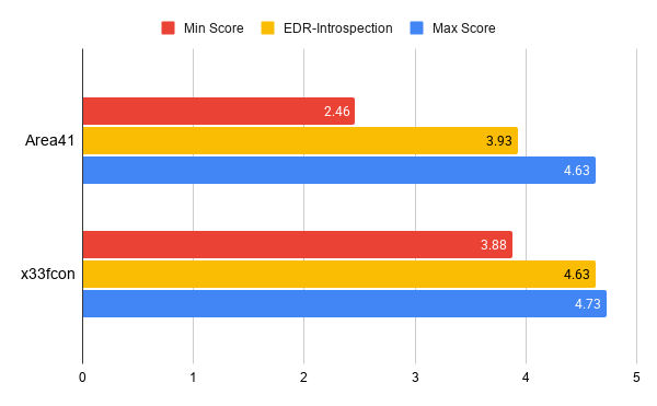 ratings